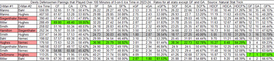 5-on-5 On-Ice Stats for Devils Defensemen Pairings that Played Over 100 Minutes in 2023-24