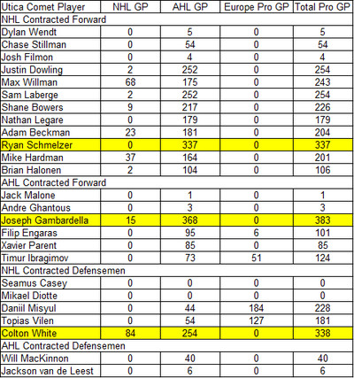 2024-25 Signed Utica Comets by Games Played. Veterans highlighted in yellow