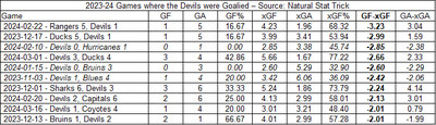 2023-24 New Jersey Devils games where the opponent goalied them.