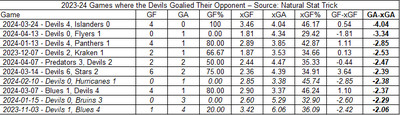 2023-24 New Jersey Devils games where they goalied the opponent.