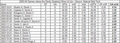 2023-24 New Jersey Devils games where the Devils goalies were lit up