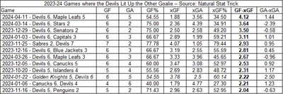 2023-24 New Jersey Devils games where the Devils lit up the opposition goalies