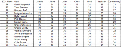 The 2024 AAtJ Top 25 Devils Under 25 Rankings - Outsiders (40-26)