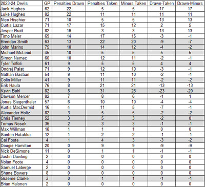 Penalties Drawn, Taken, and Their Differences in 5-on-5 by New Jersey Devils in 2023-24