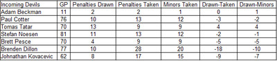 Penalties Drawn, Taken, and Their Differences in 5-on-5 by Incoming New Jersey Devils for 2024-25 in 2023-24