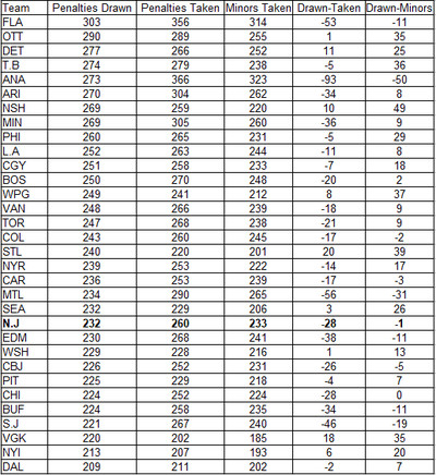 5-on-5 Penalties Drawn, Taken (All and Minors), and Differences. Sorted by Penalties Drawn and then Penalties Taken by Team in 2023-24