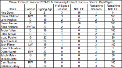 Waiver exempt players signed with the Devils as of September 10, 2024.