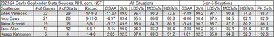 2023-24 Devils Goaltender Performances as a Whole