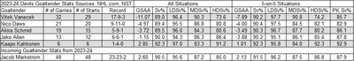 2023-24 Goalie Stats: Jacob Markstrom compared with all five Devils goaltenders