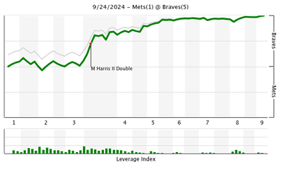 FanGraphs WPA graph