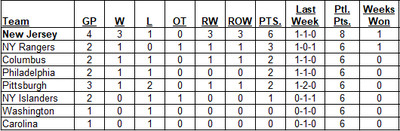 Metropolitan Division Standings as of the morning of October 13, 2024