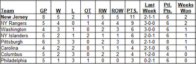 Metropolitan Division Standings as of the morning of October 20, 2024