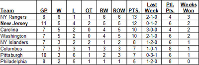 Metropolitan Division Standings as of the morning of October 27, 2024