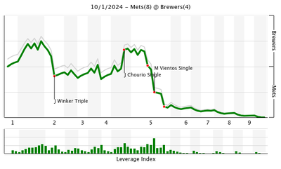 FanGraphs WPA graph