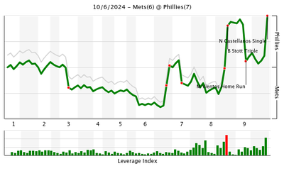 FanGraphs WPA graph