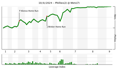 FanGraphs WPA graph