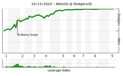 FanGraphs WPA graph