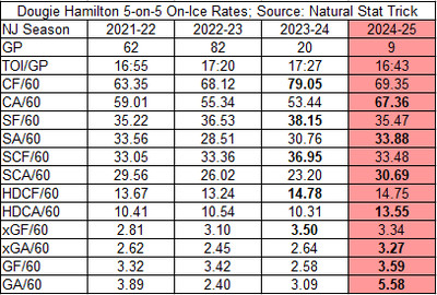 Dougie Hamilton’s on-ice rate stats in 5-on-5 play as a New Jersey Devil. Bold are the highest in each category from CF/60 onward.