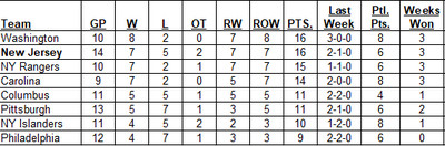 Metropolitan Division Standings as of the morning of November 03, 2024