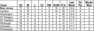 Metropolitan Division Standings as of the morning of November 10, 2024