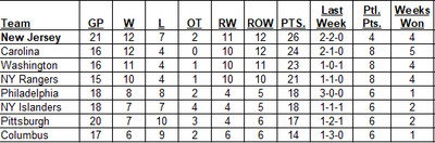 Metropolitan Division Standings as of the morning of November 17, 2024