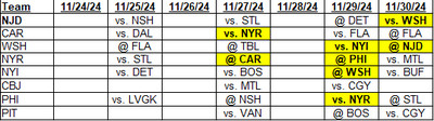 Metropolitan Division Schedule for November 24, 2024 through November 30, 2024