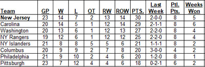 Metropolitan Division Standings as of the morning of November 24, 2024