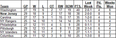 Metropolitan Division Standings as of the morning of December 08, 2024