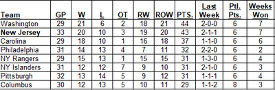 Metropolitan Division Standings as of the morning of December 15, 2024