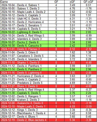 2024-25 New Jersey Devils GF-xGF List by Game as of December 20, 2024