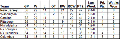 Metropolitan Division Standings as of the morning of December 22, 2024