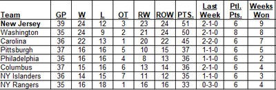 Metropolitan Division Standings as of the morning of December 29, 2024