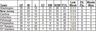 Metropolitan Division Standings as of the morning of January 05, 2025