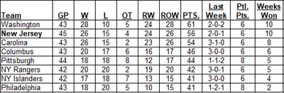 Metropolitan Division Standings as of the morning of January 12, 2025