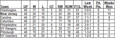 Metropolitan Division Standings as of the morning of January 19, 2025