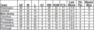 Metropolitan Division Standings as of the morning of January 26, 2025