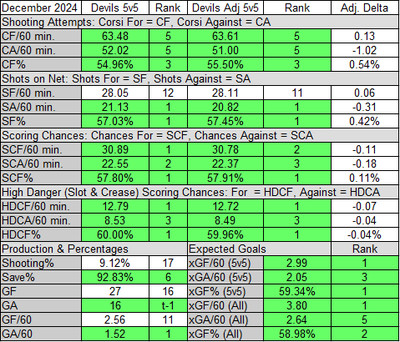 New Jersey Devils 5v5 and Score & Venue Adjusted 5v5 Stats in December 2024