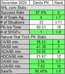 New Jersey Devils Penalty Kill Stats for December 2024