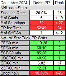 New Jersey Devils Power Play Stats for December 2024