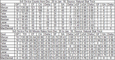 New Jersey Devils bottom six forwards on-ice counts and rates in 5-on-5 play from December 25, 2024 to January 16, 2025.