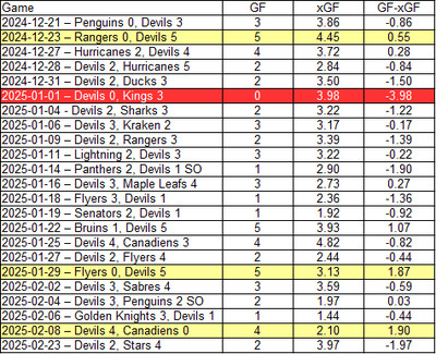 2024-25 New Jersey Devils GF-xGF List by Game as of the morning of February 23, 2025. The game in red is when the Devils got goalied. Games in yellow are when the Devils goalied the other team.