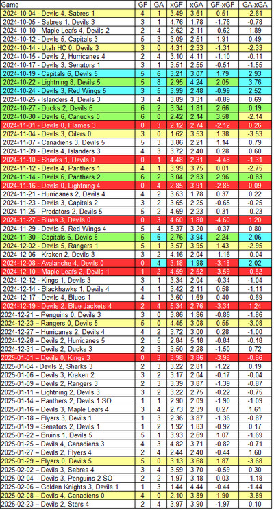 2024-25 New Jersey Devils GF-xGF List by Game as of the morning of February 23, 2025. The games in red are when the Devils got goalied. Games in yellow are when the Devils goalied the other team. Games in blue are when the Devils goalies got lit up and games in green are when the Devils lit up the other goalie.