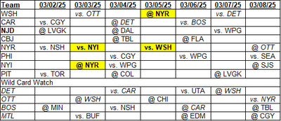 Metropolitan Division Schedule for March 2, 2025 through March 8, 2025 with Wild Card Watch teams