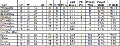 Metropolitan Division Standings as of the morning of March 02, 2025 with Wild Card Watch