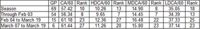 New Jersey Devils Shot Attempts Allowed per 60 minutes by Danger