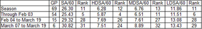 New Jersey Devils Shots Allowed per 60 minutes by Danger