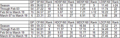 New Jersey Devils Shots and Attempts Taken per 60 minutes by Danger