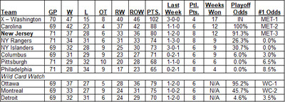 Metropolitan Division Standings as of the morning of March 23, 2025 with Wild Card Watch