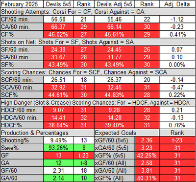 New Jersey Devils 5v5 and Score & Venue Adjusted 5v5 Stats in February 2025