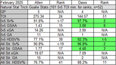 New Jersey Devils Goaltender Stats of February 2025